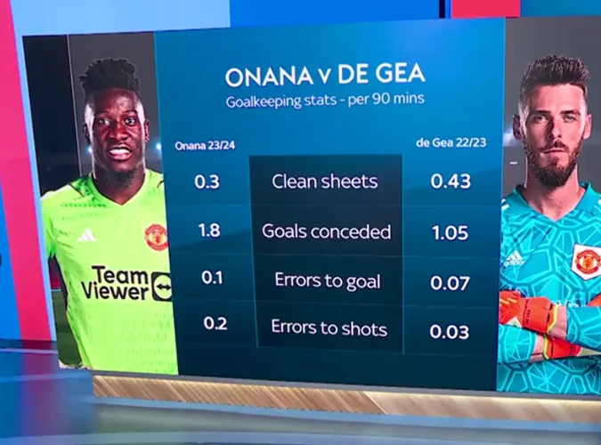 So sánh Onana vs De Gea tại MU: Hai thái cực xuất hiện, đẳng cấp khác biệt rõ rệt 1