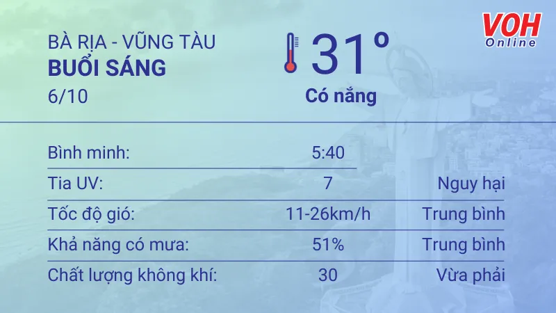 Thời tiết Vũng Tàu 6/10 - 7/10: Nắng từng cơn, mật độ mưa giảm 1