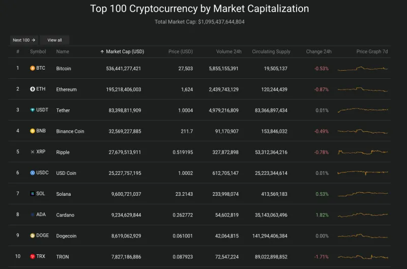 Giá Bitcoin hôm nay 6/10/2023: Giảm nhẹ, giao dịch quanh ngưỡng 27.000 2