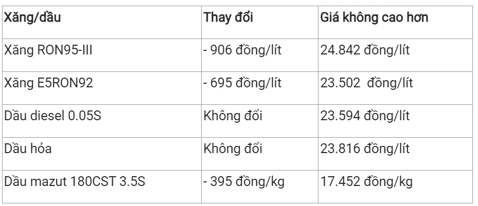 Giá xăng dầu hôm nay 6/10/2023: Tiếp tục lao dốc 2