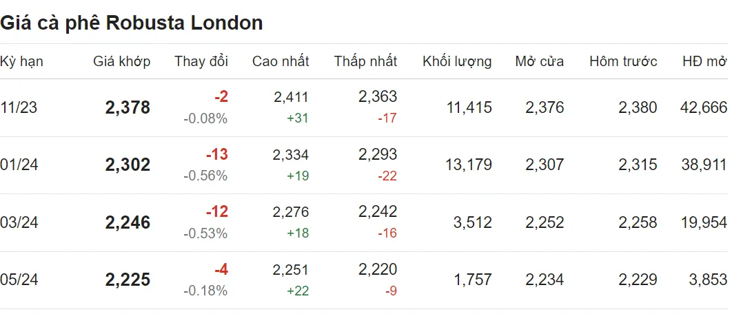 Giá cà phê hôm nay 6/10/2023: Tiếp đà lao dốc 2