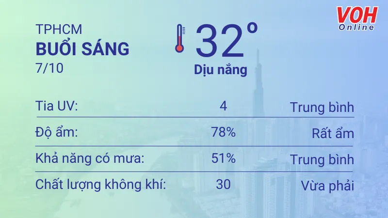 Thời tiết TPHCM 7/10 - 8/10: Nhiều mây, dịu nắng, buổi chiều có mưa rải rác 1