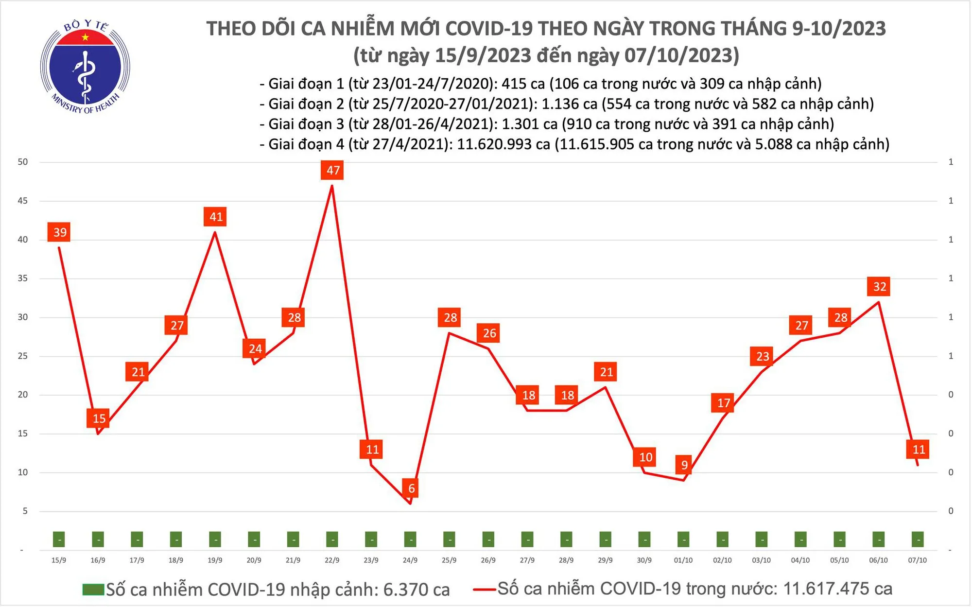 Biểu đồ số ca mắc Covid-19 tại Việt Nam thời gian qua