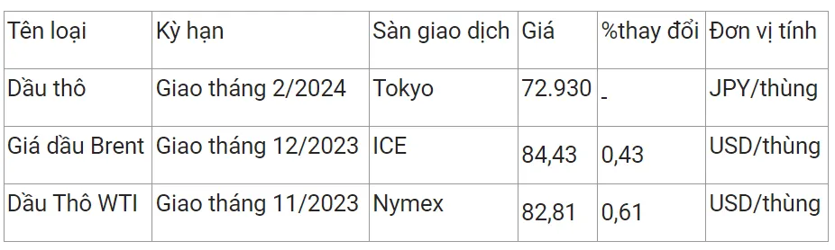 Giá xăng dầu hôm nay 7/10/2023: Quay đầu phục hồi 2