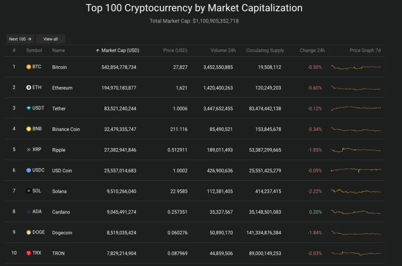 Giá Bitcoin hôm nay 9/10/2023: Tiếp đà giảm 2