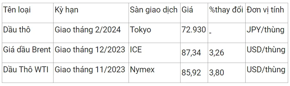 Giá xăng dầu hôm nay 9/10/2023: Dầu Brent tăng sốc hơn 3% 2