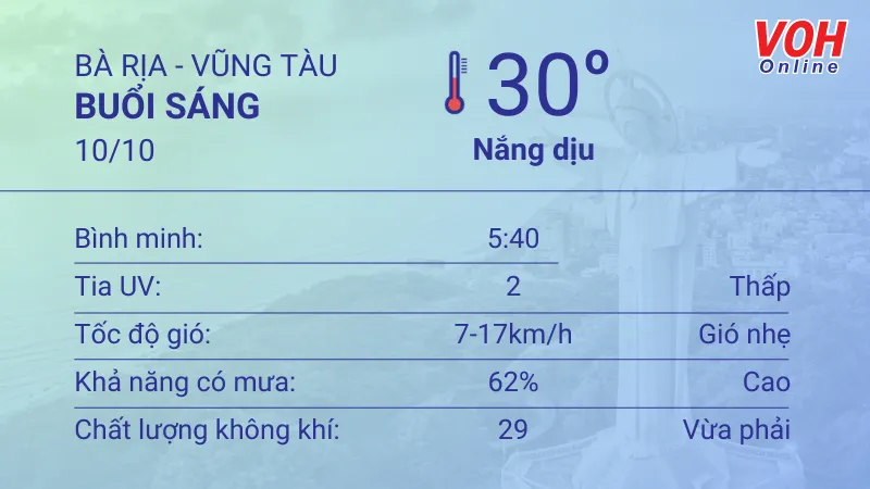 Thời tiết Vũng Tàu 9/10 - 10/10: Có mưa nhỏ rải rác, chỉ số UV cao 4