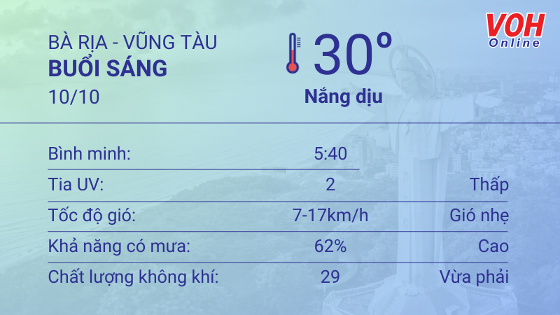 Thời tiết Vũng Tàu 9/10 - 10/10: Có mưa nhỏ rải rác, chỉ số UV cao 4