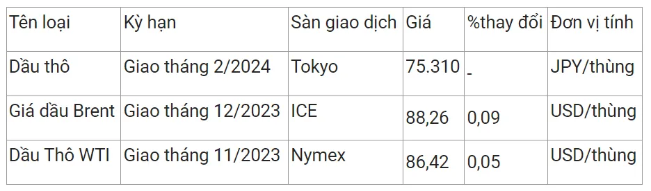 Giá xăng dầu hôm nay 10/10/2023: Tiếp đà leo dốc 2