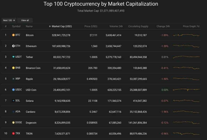 Giá Bitcoin hôm nay 11/10/2023: Giữ đà giảm, sắc đỏ bao phủ thị trường 2