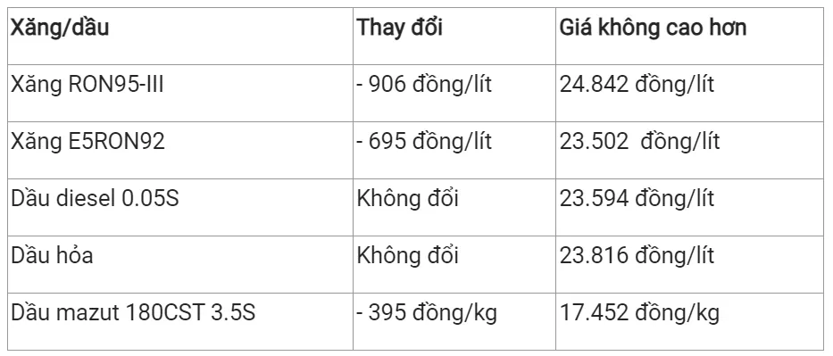 Giá xăng dầu hôm nay 11/10/2023: Dự báo xăng dầu lao dốc 1.300đồng/lít 2