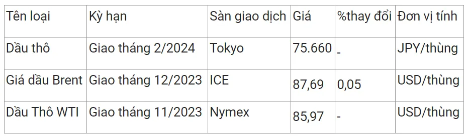 Giá xăng dầu hôm nay 11/10/2023: Dự báo xăng dầu lao dốc 1.300đồng/lít 3