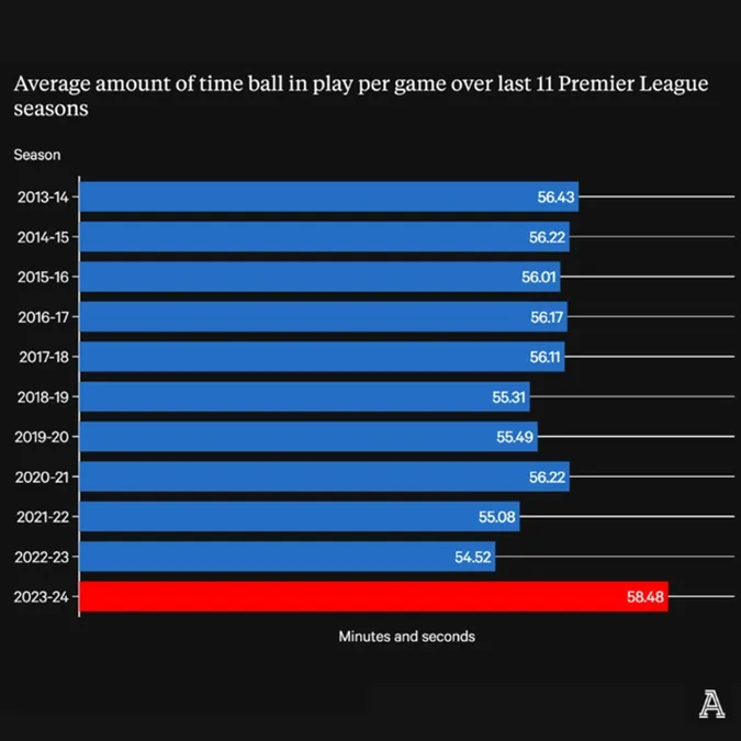 Thời lượng bóng lăn ở Ngoại hạng Anh tăng vọt trong mùa giải này. Ảnh: The Athletic