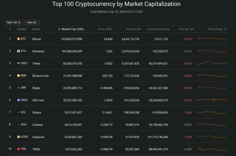 Giá Bitcoin hôm nay 12/10/2023: Giảm phiên thứ 5 liên tiếp 2