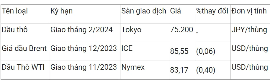 Giá xăng dầu hôm nay 12/10/2023: Tiếp đà lao dốc 1