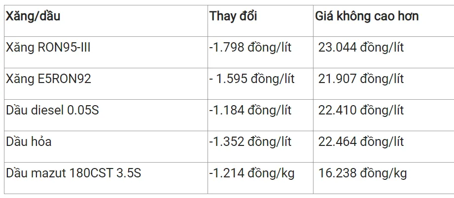 Giá xăng dầu hôm nay 12/10/2023: Tiếp đà lao dốc 2