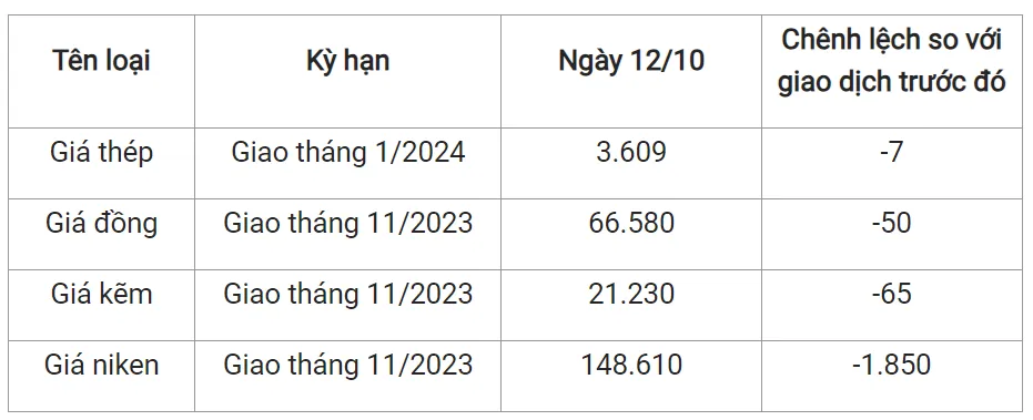 Giá sắt thép xây dựng hôm nay 12/10/2023: Đà giảm chưa dứt 2