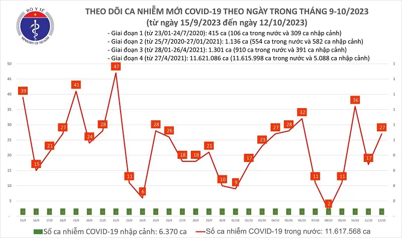 Chiều 12/10: Thêm 27 ca mắc Covid-19 1