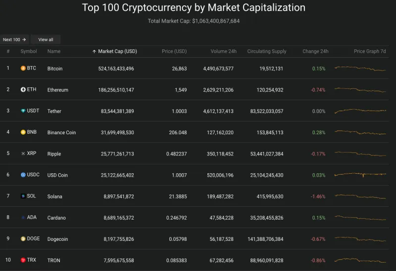 Giá Bitcoin hôm nay 13/10/2023: Quay đầu tăng trở lại 2