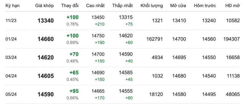 Giá cao su hôm nay 13/10/2023: Tăng phi mã 2