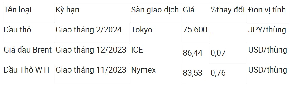 Giá xăng dầu hôm nay 13/10/2023: Phục hồi tăng 2