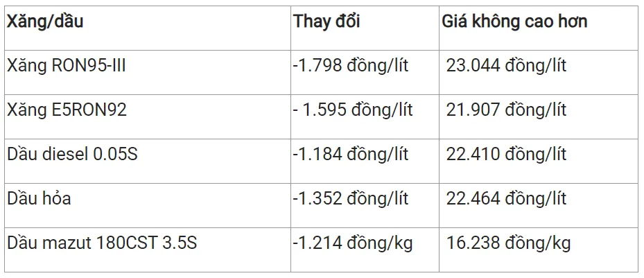 Giá xăng dầu hôm nay 13/10/2023: Phục hồi tăng 3