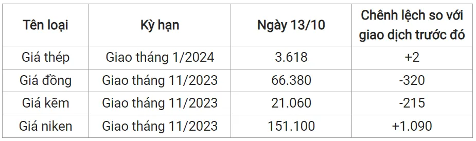 Giá sắt thép xây dựng hôm nay 13/10/2023: Phục hồi tăng nhẹ 2