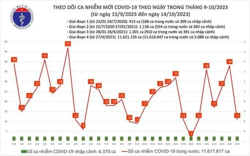 Ngày 14/10: Số ca mắc Covid-19 giảm sâu 1