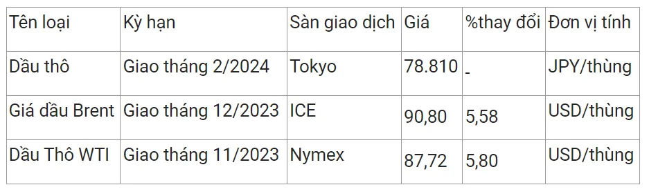 Giá xăng dầu hôm nay 14/10/2023: Bật tăng gần 6% 2