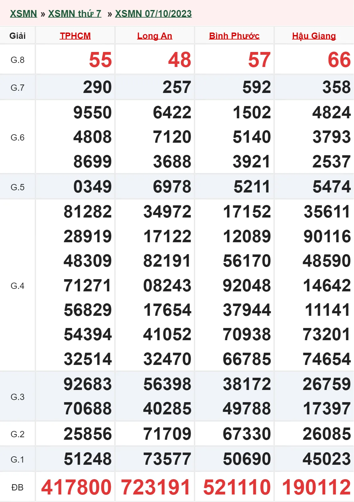 XSMN 14/10, Trực tiếp xổ số miền Nam thứ 7 ngày 14/10/2023 1