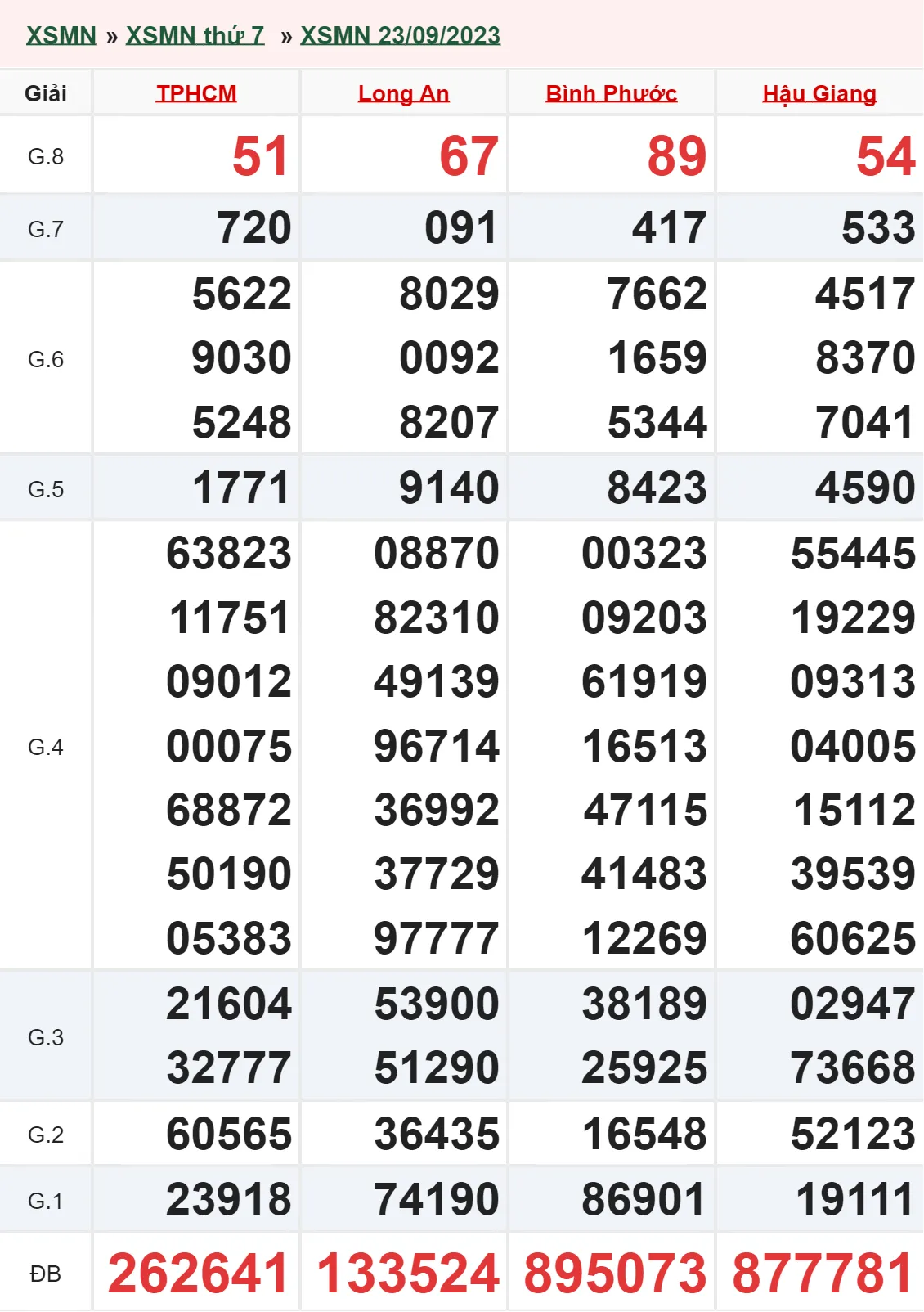 XSMN 14/10, Trực tiếp xổ số miền Nam thứ 7 ngày 14/10/2023 3