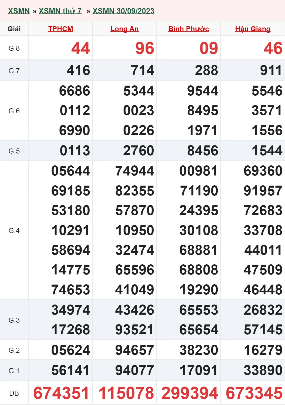 XSMN 14/10, Trực tiếp xổ số miền Nam thứ 7 ngày 14/10/2023 2