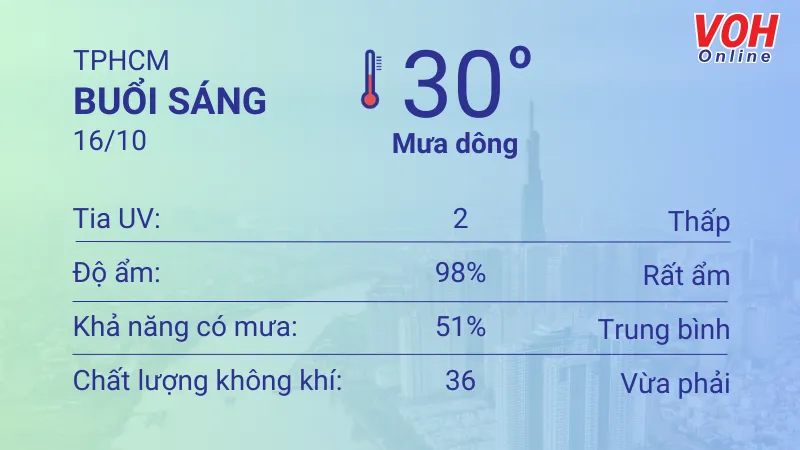 Thời tiết TPHCM 15/10 -16/10: Cả ngày có mưa thoáng qua, UV buổi trưa thấp 4