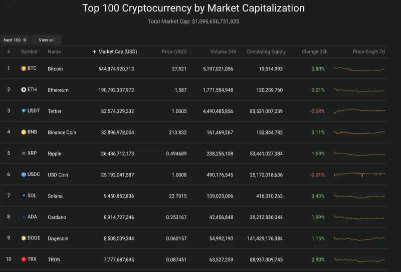 Giá Bitcoin hôm nay 16/10/2023: Vụt tăng mạnh, chạm ngưỡng 28.000 USD 2