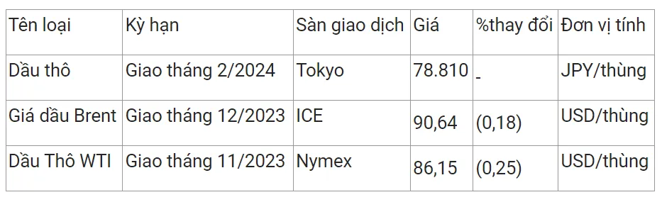 Giá xăng dầu hôm nay 16/10/2023: Đầu tuần hạ nhiệt 2