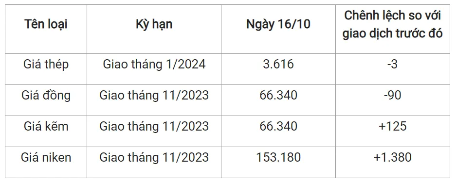 Giá sắt thép xây dựng hôm nay 16/10/2023: Quay đầu giảm 2