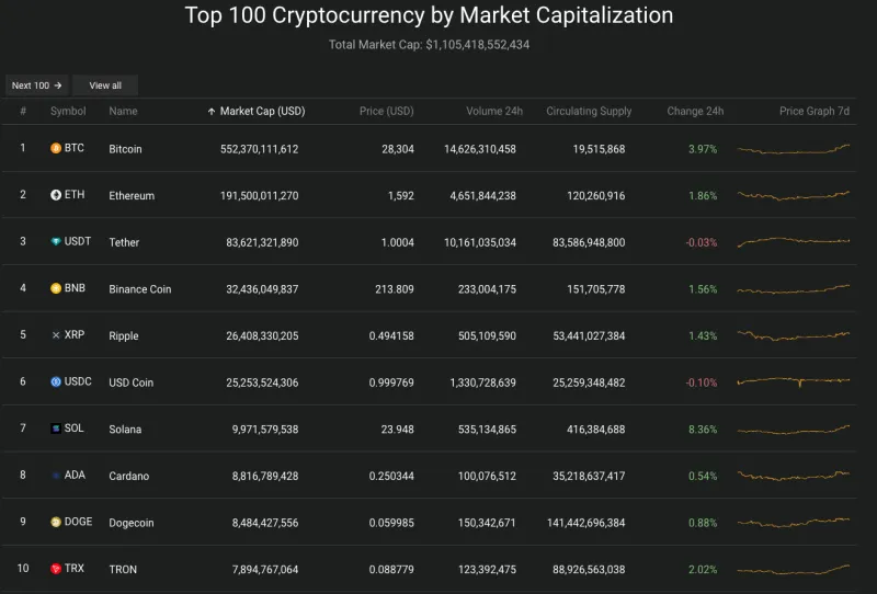 Giá Bitcoin hôm nay 17/10/2023: Bitcoin vọt lên 30.000 USD sau đó giảm lại 2