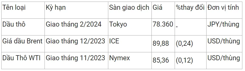 Giá xăng dầu hôm nay 17/10/2023: Giảm hơn 1 USD, rời mốc 90 USD/thùng. 2