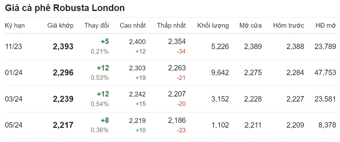 Giá cà phê hôm nay 17/10/2023: Đà tăng đi lên 2