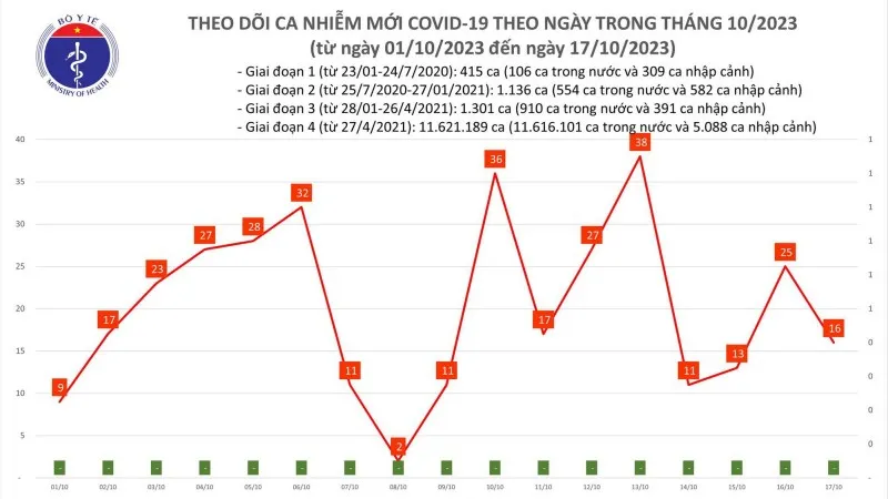 Ngày 17/10: Cả nước còn 3 bệnh nhân Covid-19 thở oxy 1