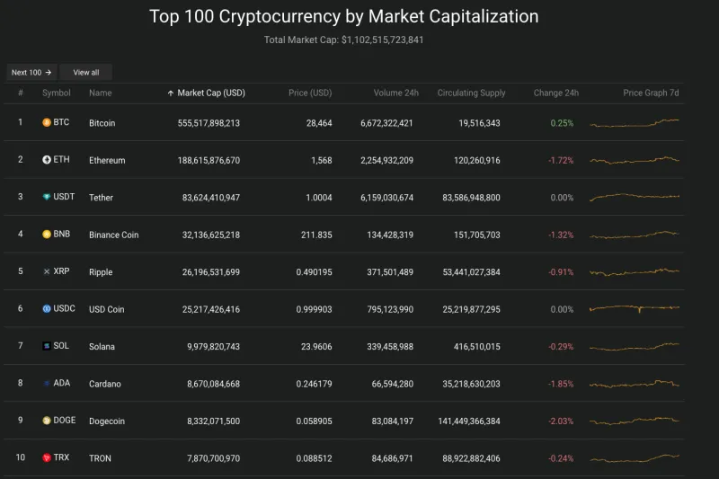 Giá Bitcoin hôm nay 18/10/2023: Giữ đà tăng 2