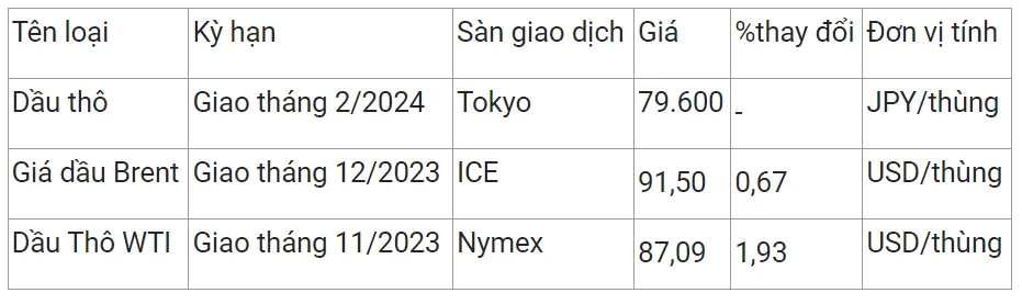 Giá xăng dầu hôm nay 18/10/2023: Dầu WTI tăng gần 2% 2