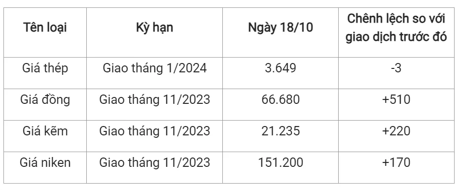 Giá sắt thép xây dựng hôm nay 18/10/2023: Quay đầu giảm 2