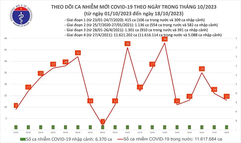 Chiều 18/10: Ca mắc Covid-19 giảm nhẹ 1