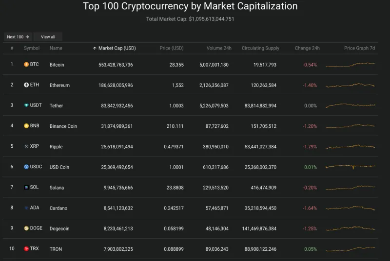 Giá Bitcoin hôm nay 19/10/2023: Quay đầu giảm, nhuộm đỏ toàn sàn 2