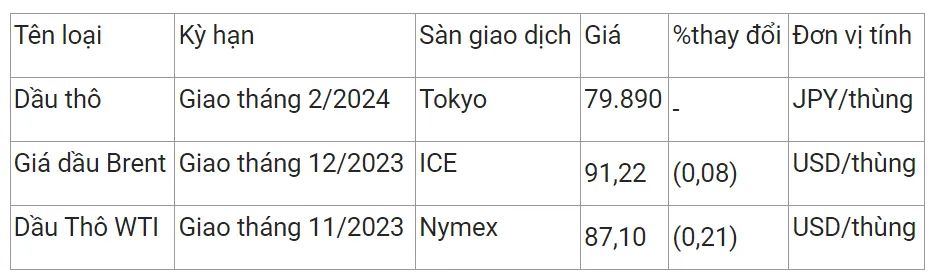 Giá xăng dầu hôm nay 19/10/2023: Vượt mốc 91 USD/thùng. 2