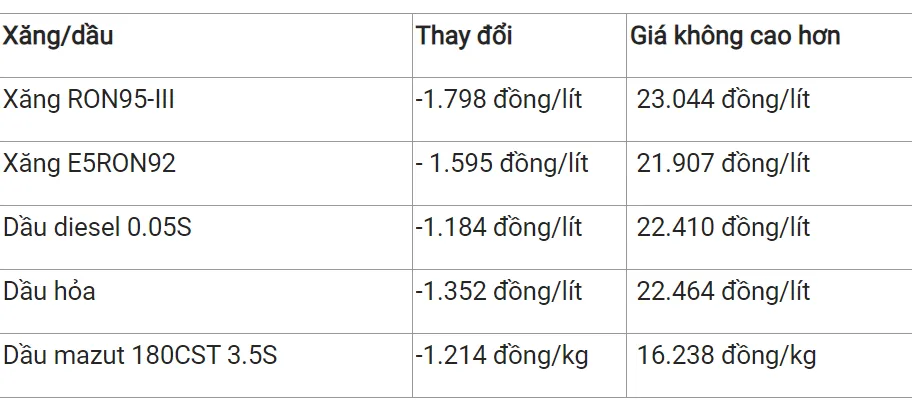 Giá xăng dầu hôm nay 19/10/2023: Vượt mốc 91 USD/thùng. 3