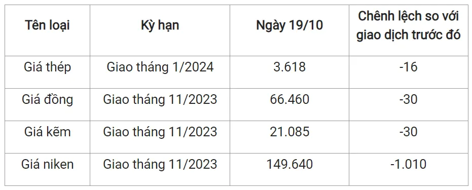Giá sắt thép xây dựng hôm nay 19/10/2023: Tiếp tục hạ nhiệt 2