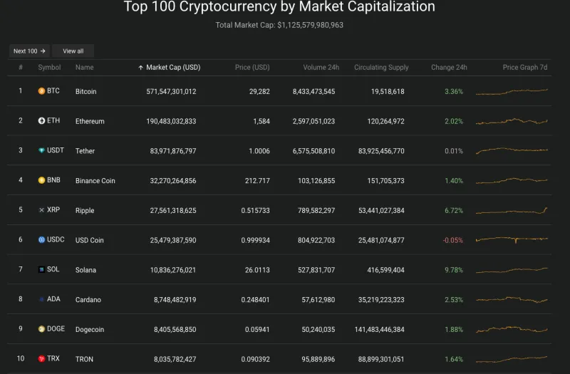 Giá Bitcoin hôm nay 20/10/2023: Tăng mạnh lên gần 30.000 USD 2