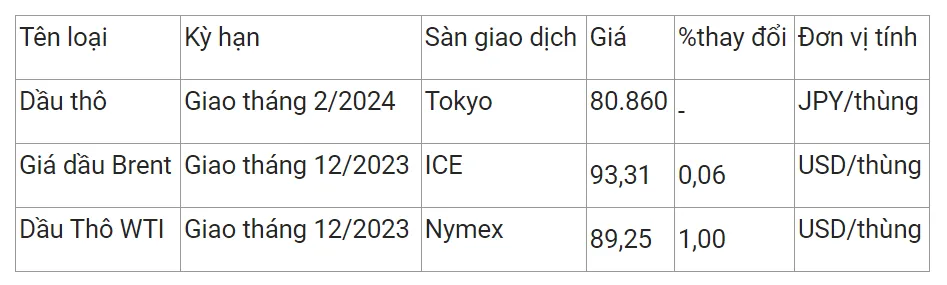 Giá xăng dầu hôm nay 20/10/2023: Giá dầu vọt lên hơn 93 usd/ thùng 2